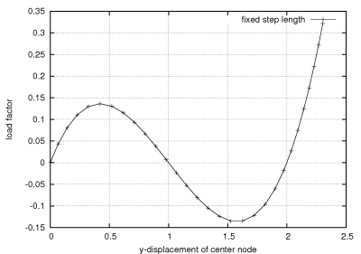 2bar truss load disp curve.png