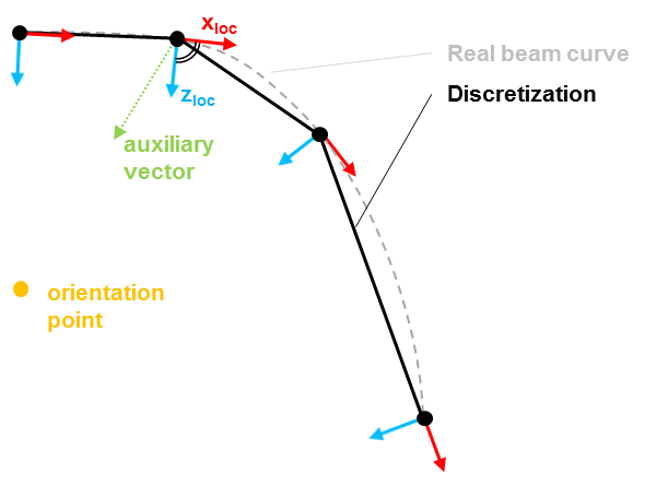 Orientation of the local coordinate system for BeamNL