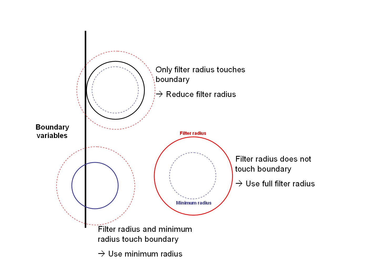 Dynamic choice of filter radius