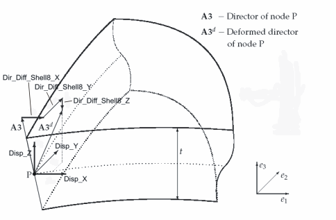 Degrees of freedom of the Shell8 element